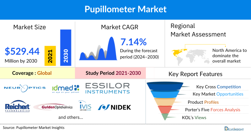 Pupillometer Market