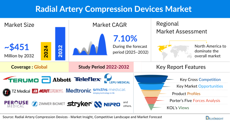 Radial Artery Compression Devices Market