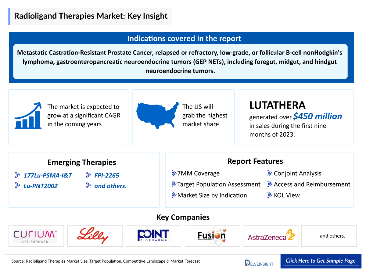 Radioligand Therapy Market Forecast