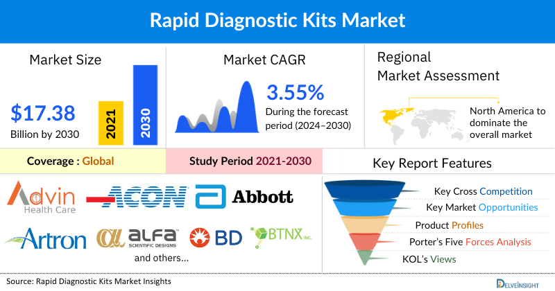 Rapid Diagnostic Kits Market