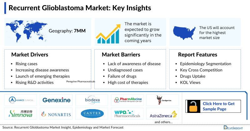 Recurrent Glioblastoma Market
