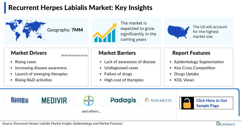 Recurrent Herpes Labialis Market
