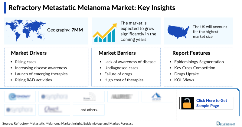 Refractory Metastatic Melanoma Market