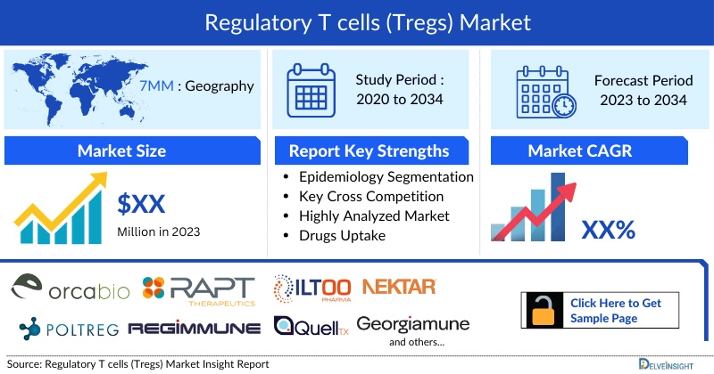 Regulatory T cells (Tregs) Market Insights