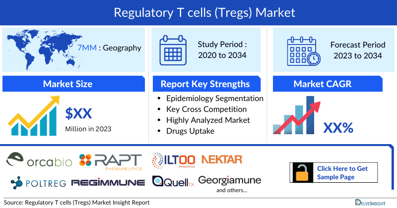 Regulatory T cells (Tregs) Market
