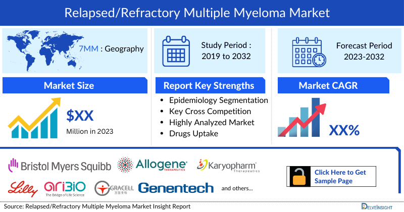Relapsed Refractory Multiple Myeloma Market