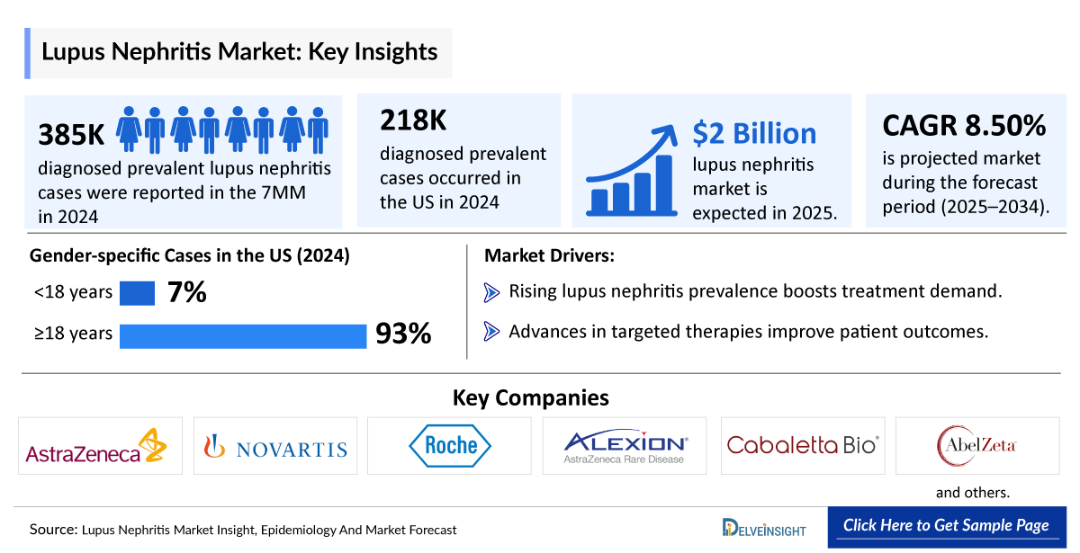 Lupus Nephritis Market