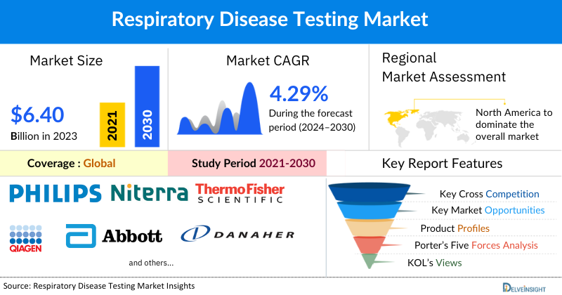 Respiratory Disease Testing Market