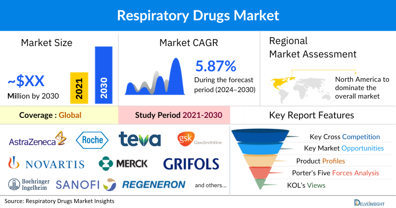 Respiratory Drugs Market