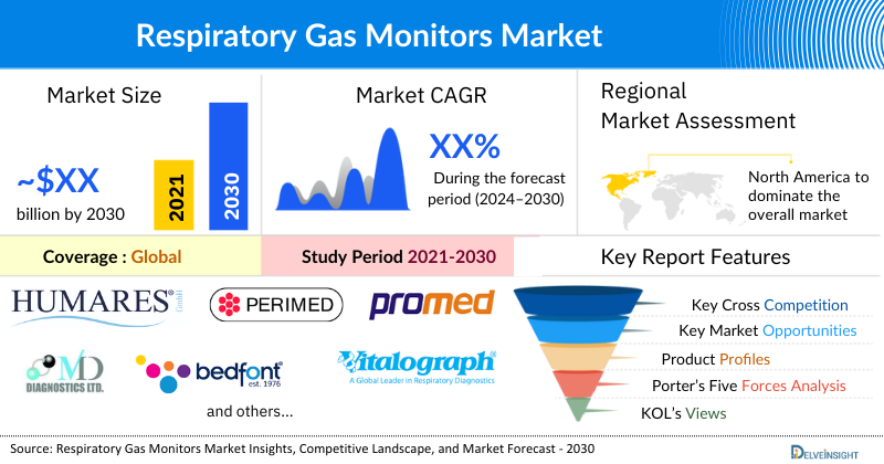 Respiratory Gas monitors Market