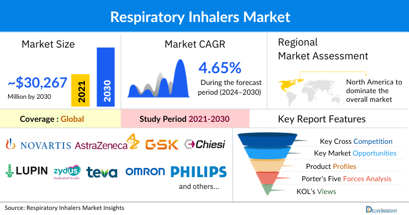 Respiratory Inhalers Market