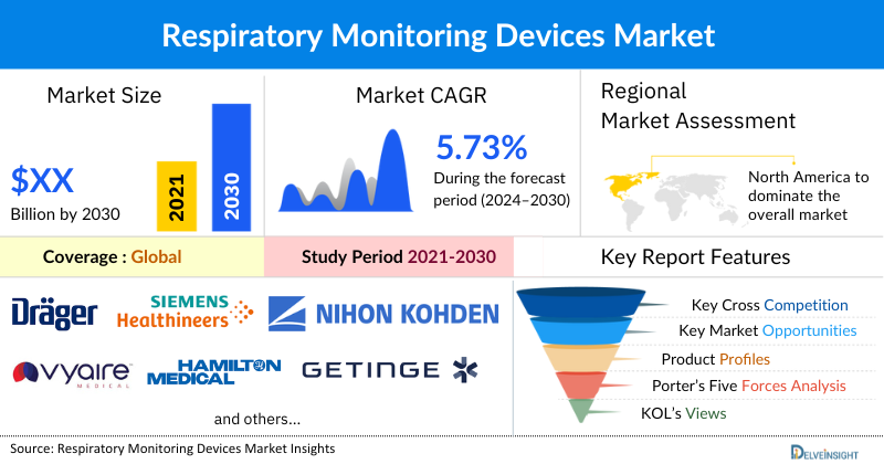 Respiratory Monitoring Devices Market