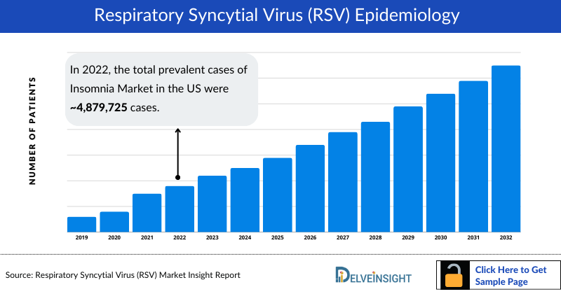 Respiratory Syncytial Virus (RSV) Epidemiology 