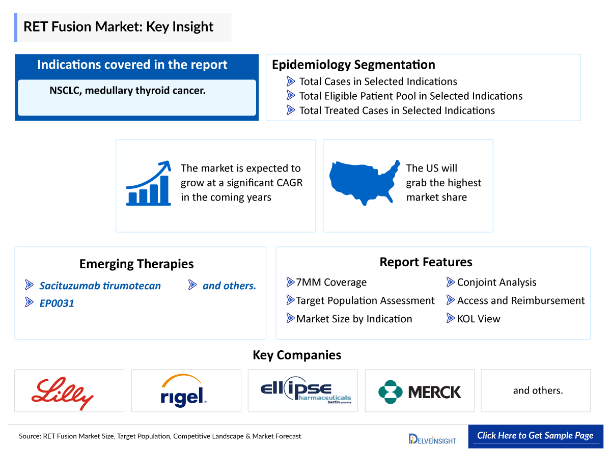 RET Fusion Market Forecast