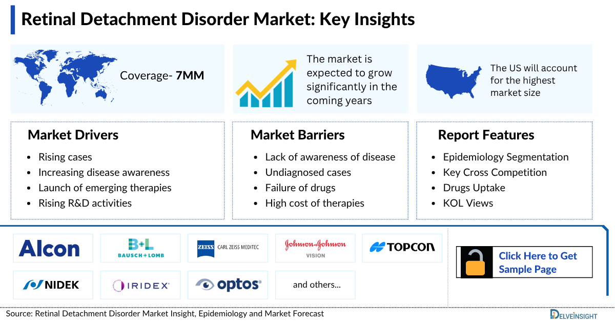 Retinal Detachment Disorder Market