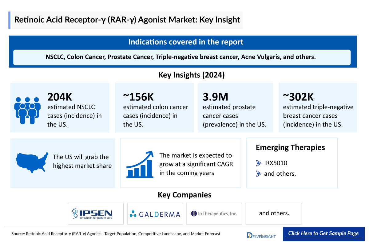 Retinoic acid receptor-γ (RAR-γ) agonist Market