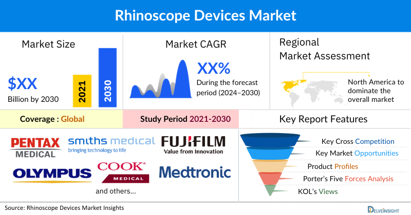 Rhinoscope Devices market