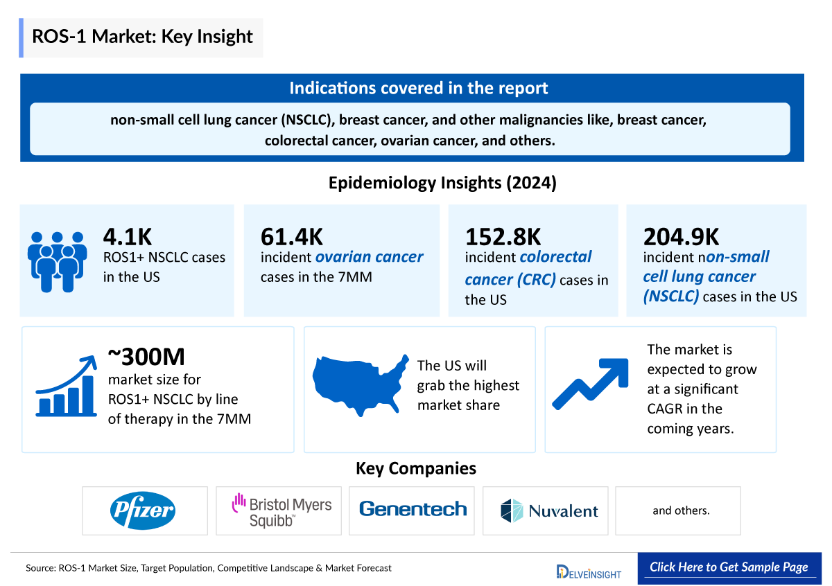 ROS-1 Market Forecast