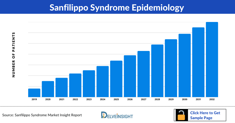 Sanfilippo Syndrome Epidemiology