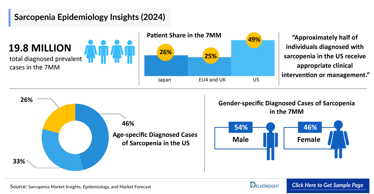 Sarcopenia Epidemiology