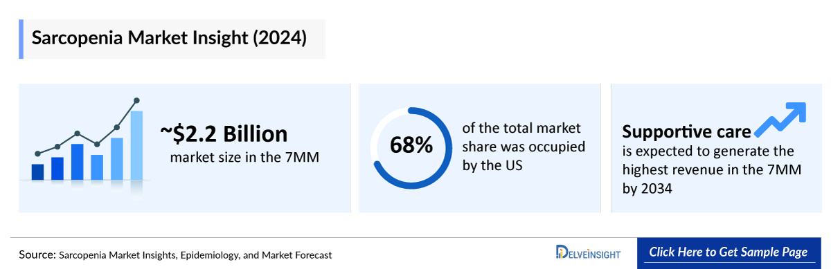 Sarcopenia Market Outlook