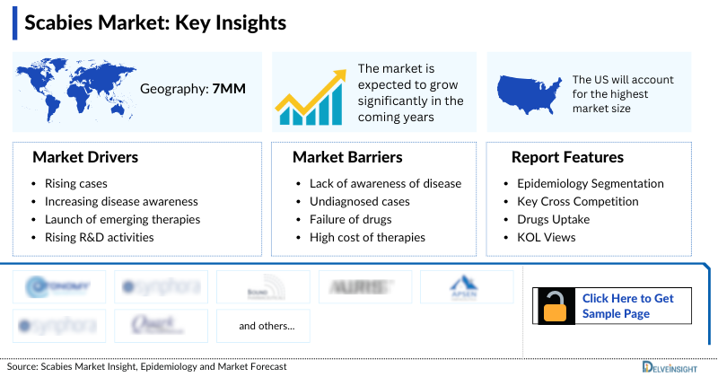 Scabies Market