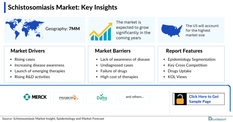 Schistosomiasis Market