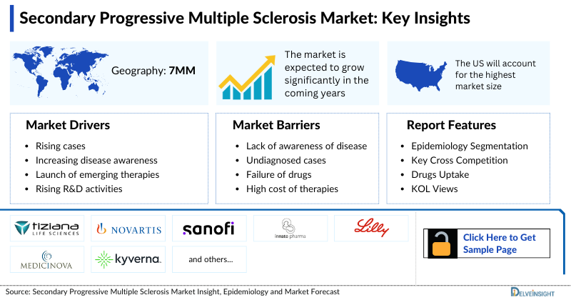 Secondary Progressive Multiple Sclerosis Market