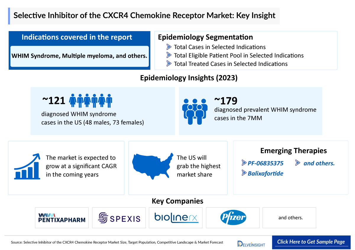 Selective Inhibitor of the CXCR4 Chemokine Receptor Market Forecast