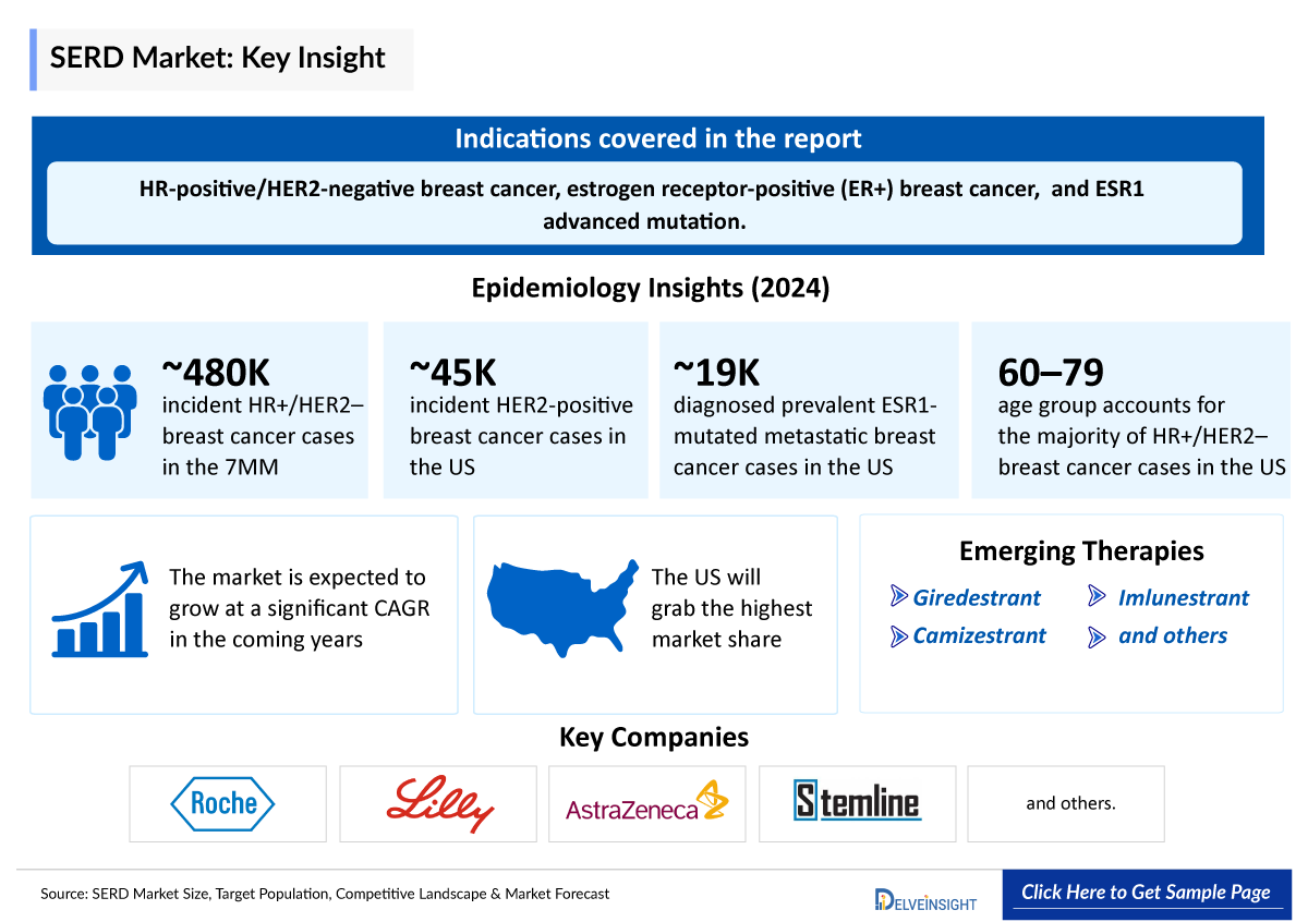 SERD Market Forecast