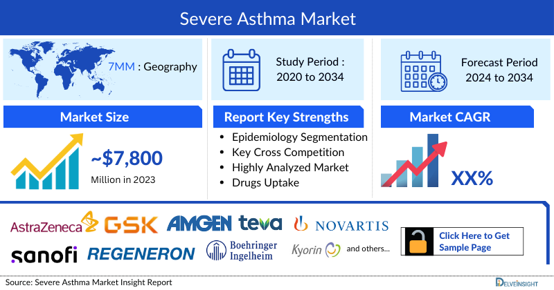 Severe Asthma Market 