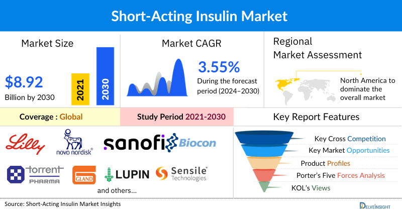 Short-Acting Insulin Market