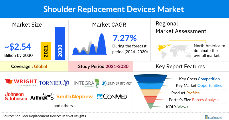 Shoulder Replacement Devices market