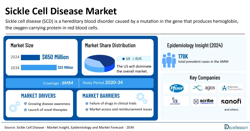 sickle cell disease market insights