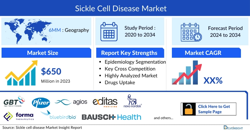 Sickle Cell Disease Market Insight