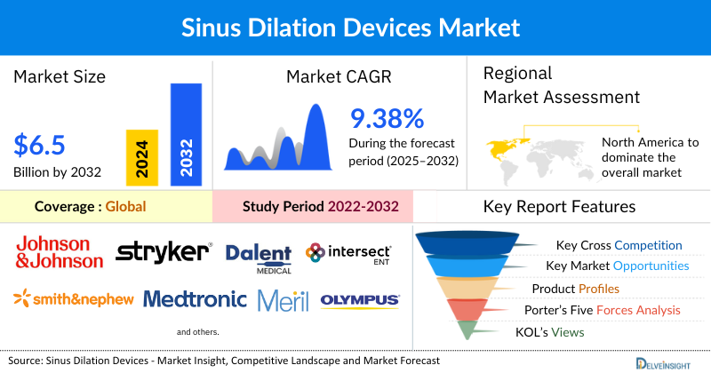 Sinus Dilation Devices Market