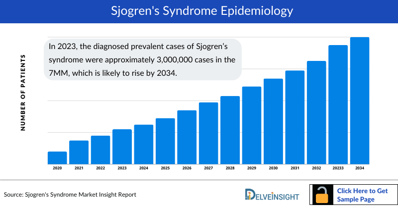 Sjogren's Syndrome Epidemiology