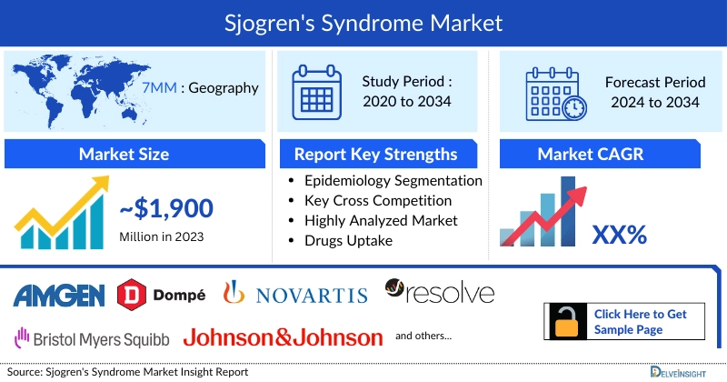 Sjogren's Syndrome Market Insight