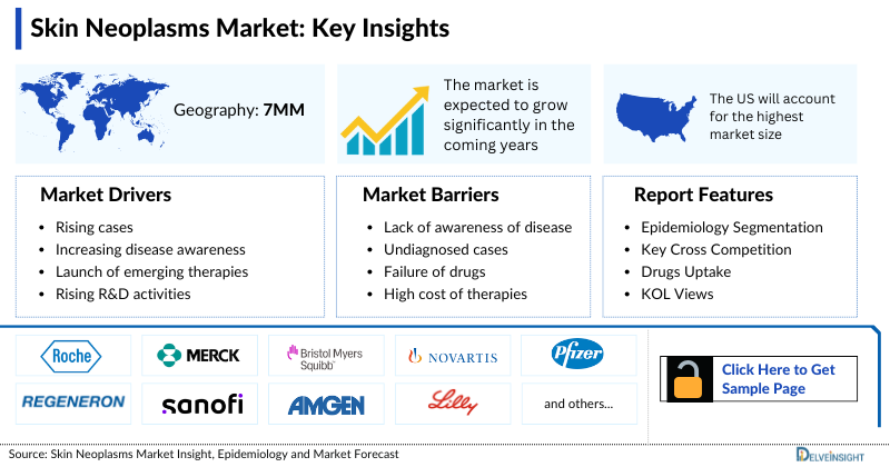 Skin Neoplasms Market