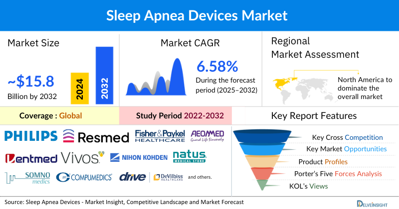 Sleep Apnea Devices Market