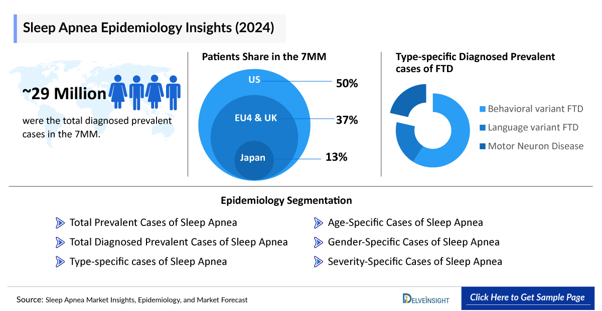 Sleep Apnea Epidemiology Insights