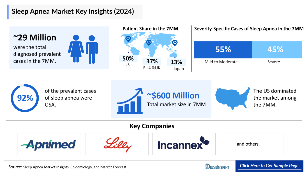 Sleep Apnea Market Insight