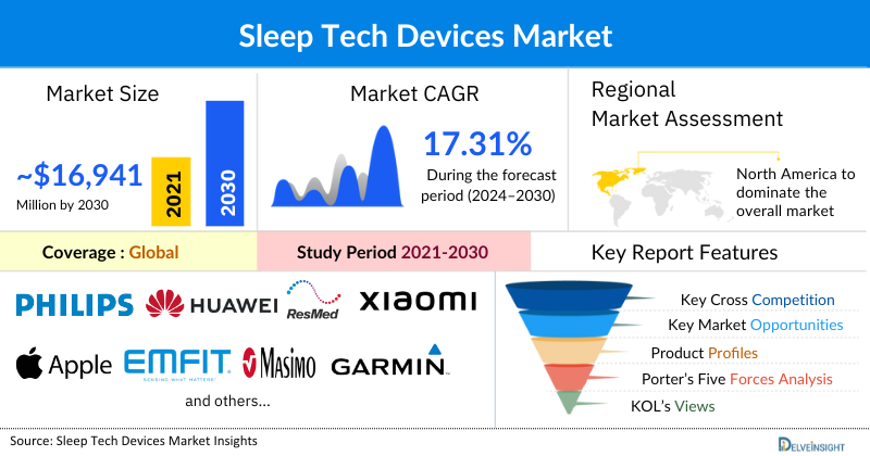 Sleep Tech Devices Market