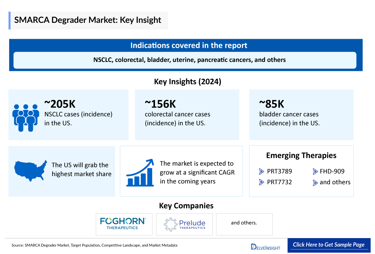 SMARCA Degrader Market