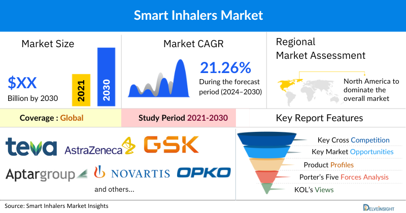 Smart Inhalers Market
