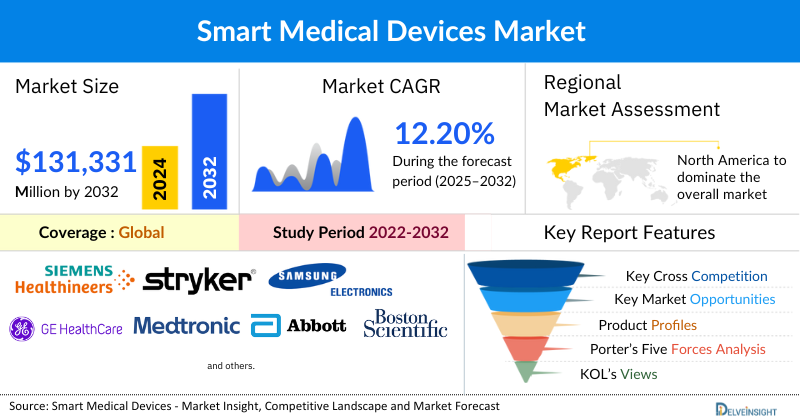 Smart Medical Devices Market