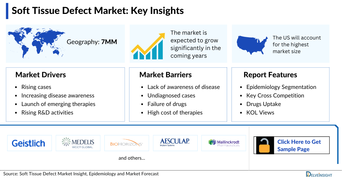 Soft Tissue Defect Market
