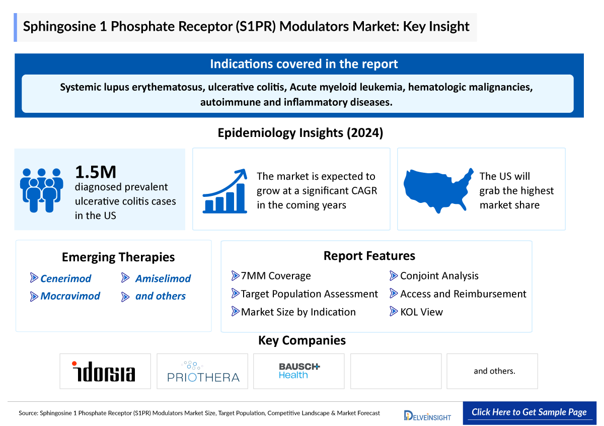 Sphingosine 1-Phosphate Receptor Modulators Market Forecast