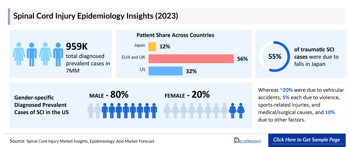 Spinal Cord Injury Epidemiology