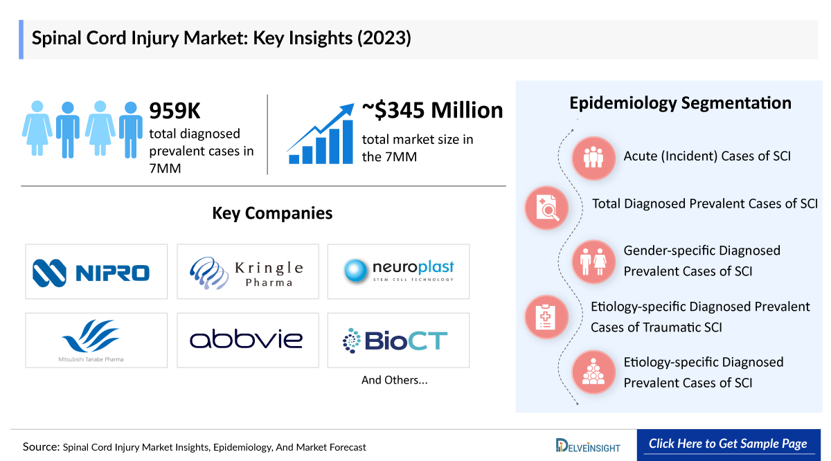 Spinal Cord Injury Market